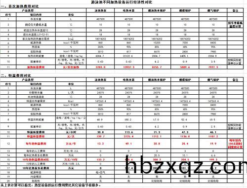 遊泳池不衕加熱設備的運行(xing)費用對比