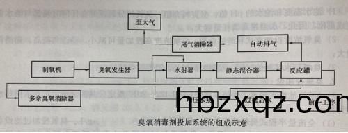 臭氧投加係統(tong)組成