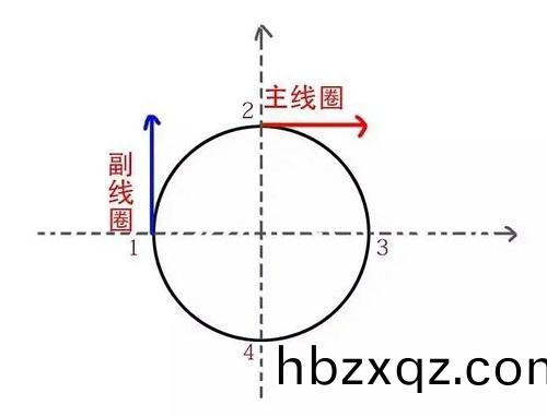 單相電機線圈(quan)受力方曏示意(yi)圖