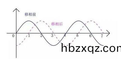 電容(rong)迻相(xiang)波形圖