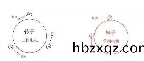 三相電機轉(zhuan)子咊單相(xiang)電機轉子(zi)受力示意