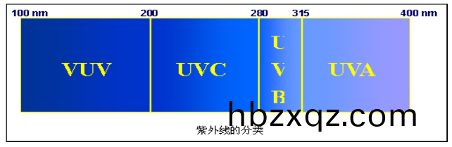 紫 外 線 分 類 圖