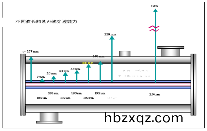 紫 外(wai) 線(xian) 穿 透 能 力 圖 示