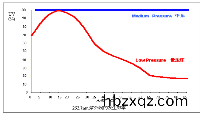 紫 外(wai) 線 受 溫 度 影 響 的 關 係 麯 線 圖