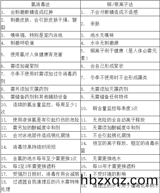 氯消(xiao)毒咊(he)金屬離子消(xiao)毒對比