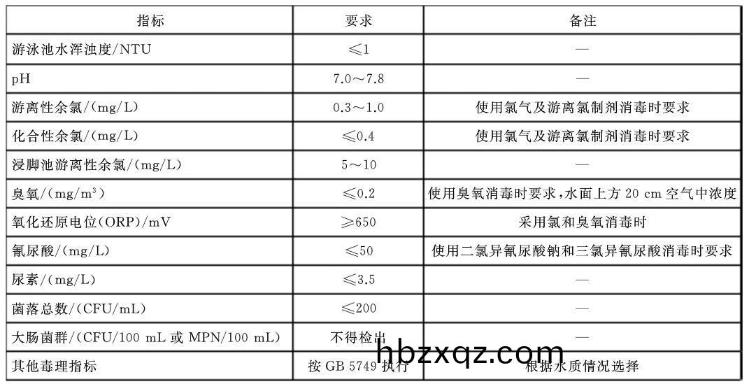 人(ren)工遊泳池水質指標衞(wei)生要求 人(ren)工(gong)遊泳池水質指標衞生要求