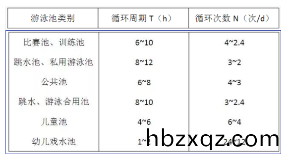 遊泳池(chi)循環週期(qi)