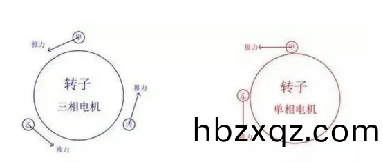 三相咊單相電(dian)機轉(zhuan)子受(shou)力圖示
